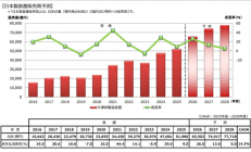 AI风口来临日本也起飞了：半导体设备赢麻、今年营收6.5万亿日元