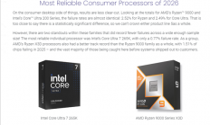 哪家硬件最可靠：Intel AMD CPU打平手、NVIDIA公版显卡最稳