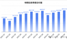 特斯拉净利润腰斩：马斯克彻底坐不住了