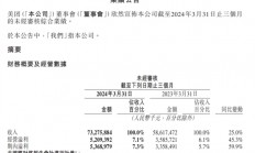 美团发布2024年一季度财报：营收733亿元同比增长25% 佣金207亿元同比增长27.2%