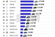 大佬爱买什么车 国内百万级豪车销量榜：路虎、保时捷包揽前三