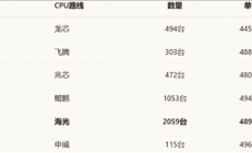 六大国产CPU同台竞技！央采大单结果揭晓：海光2059台登顶、华为鲲鹏1053台居次席