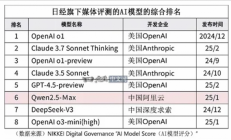 日经新闻称阿里通义千问已成日本AI开发基础