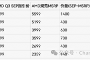 AMD RX 9000系显卡全面涨价！各型号涨价清单出炉