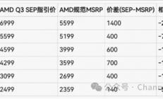 AMD RX 9000系显卡全面涨价！各型号涨价清单出炉