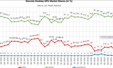 为啥没人买A卡了！NVIDIA拿下独显市场94%份额：AMD暴跌至5%创历史新低