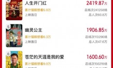 2025五一档新片票房破2亿 马丽《水饺皇后》稳居第一
