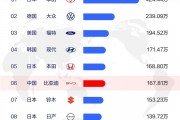 2025年上半年全球汽车销量TOP10出炉：比亚迪第6！中国唯一