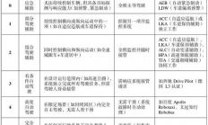 公安部：虚假宣传自动驾驶面临2年以下刑期！详细细节一览