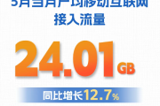 我国每人每月手机流量突破24GB 你拖后腿了吗