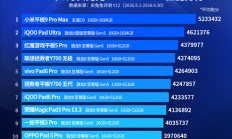 玄戒O3屠榜！小米平板9 Pro Max登顶安卓平板性能榜 断层领先