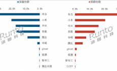 2026年6月中国家用路由器线上排行：华为销量、销额双第一
