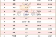 3月新势力榜：零跑首次夺冠，小米逼近3万辆创新高