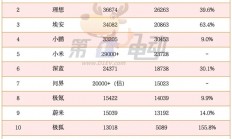 3月新势力榜：零跑首次夺冠，小米逼近3万辆创新高