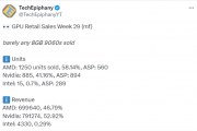 8GB显存真就没人要：RX 9060 XT 16GB销量是8GB的68倍！