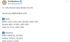 8GB显存真就没人要：RX 9060 XT 16GB销量是8GB的68倍！