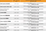 DDR5内存价格终于涨不动了：但DDR3/4和显卡价格还在猛涨