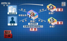 央视曝光车险理赔黑幕：2.8万赔付款 修车仅花不到1万