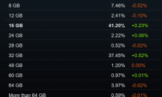RTX 3060还是钉子户！Steam 8月软硬件报告：16GB显存反超8GB成主流
