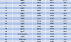 全国收入榜被挤上热搜：上海人均收入首破9万 11个省份超4万