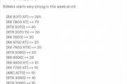 AMD显卡卖爆！RX 9070 XT欧洲销量是RTX 5080的10倍还多