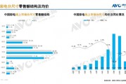 你家电视多少英寸？调查显示85英寸电视暴增 占比已超1/4