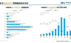 你家电视多少英寸？调查显示85英寸电视暴增 占比已超1/4