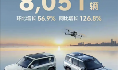 同比暴增126.8%！比亚迪方程豹3月销售8051台
