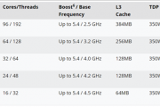 最强工作站CPU！AMD线程撕裂者PRO 9000WX定价公布：最高84000元