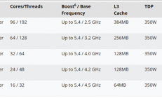 最强工作站CPU！AMD线程撕裂者PRO 9000WX定价公布：最高84000元