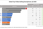 Q2全球十大畅销智能手机：iPhone 16系列稳定霸榜前三！小米国产之光