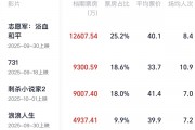 2025国庆档票房破5亿：《志愿军：浴血和平》暂列第一