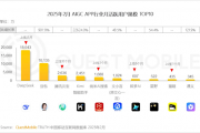中国AI大模型APP月活TOP10出炉：DeepSeek第一 1.8亿遥遥领先
