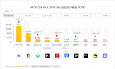 中国AI大模型APP月活TOP10出炉：DeepSeek第一 1.8亿遥遥领先