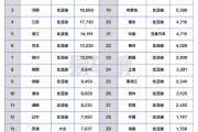 4月各省汽车销冠品牌盘点：比亚迪封神 霸占27省销冠