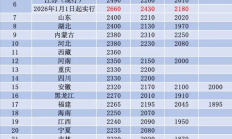 31省份最低工资标准超2000元：已有28地涨工资 安徽西藏涨得最多