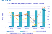 国内平板出货量大涨19.5%：华为独占三分之一市场 小米增速第一