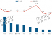 中国电竞显示器4月销量大增超40% 小米超华硕、灵蛇