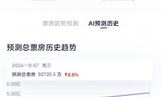 时隔9年回归 《生化危机：爆发夜》预测票房破5亿