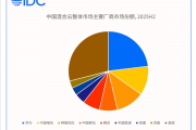 中国混合云市场首破千亿！华为拿下最大份额：AI智算成竞争核心