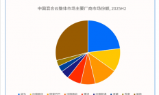 中国混合云市场首破千亿！华为拿下最大份额：AI智算成竞争核心