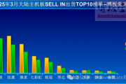 3月中国大陆主板出货量增27%！华硕稳居第一、AMD市占比增长