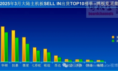 3月中国大陆主板出货量增27%！华硕稳居第一、AMD市占比增长