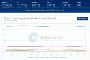 不再用Windows！华为首款鸿蒙电脑来了：要成全球第三大OS