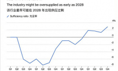 内存不会一直缺货一直涨：半年后供应缓解 28年就能过剩