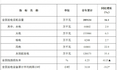 装机38.9亿千瓦+用电量破10万亿度：中国电力版图出炉