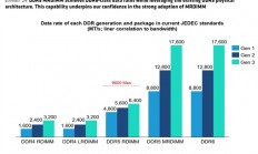DDR5还有潜力可挖 传输速度有望达到17600MT/s