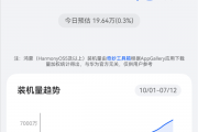 中国第二大智能手机操作系统！华为鸿蒙装机量突破7300万