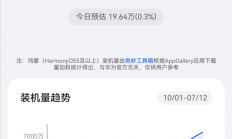 中国第二大智能手机操作系统！华为鸿蒙装机量突破7300万