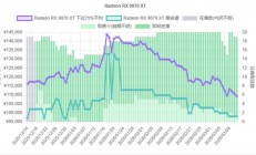 AMD RDNA4显卡价格进一步下降！RX 9070 XT比12月份更低